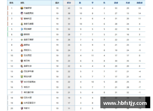 西甲夺冠热门：皇马主场5-0大胜，继续领跑十大顶级联赛积分榜