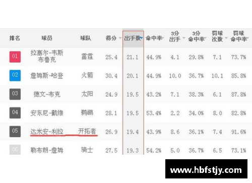 DB彩票NBA球员出手次数排行榜：谁在场上最枪？