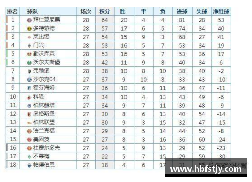 DB彩票官方网站德甲最新积分榜射手榜，拜仁4_1多特强势领跑，霍村第3不稳！ - 副本